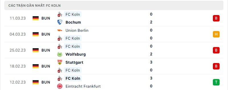 Kết quả 5 lần ra sân gần nhất của FC Koln