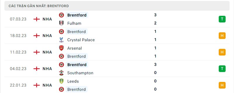 Thành tích 5 trận vừa qua của Brentford Thành tích 5 trận vừa qua của Brentford