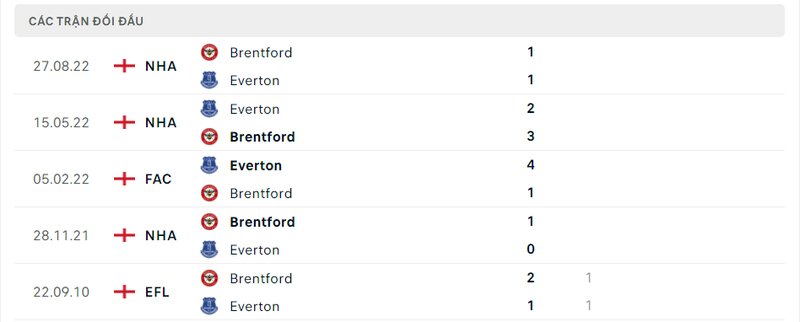 Kết quả đối đầu giữa Everton vs Brentford trước kia Kết quả đối đầu giữa Everton vs Brentford trước kia