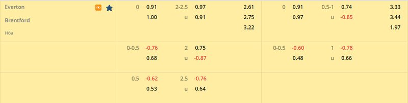 Tỷ lệ soi kèo Everton vs Brentford vòng 27, Ngoại Hạng Anh 22/23 Tỷ lệ soi kèo Everton vs Brentford vòng 27, Ngoại Hạng Anh 22/23