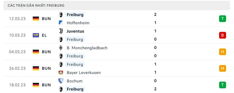 Kết quả 5 lần ra sân gần nhất của Freiburg Kết quả 5 lần ra sân gần nhất của Freiburg