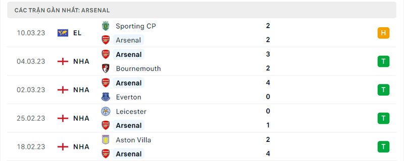 Thành tích 5 trận vừa qua của Arsenal Thành tích 5 trận vừa qua của Arsenal