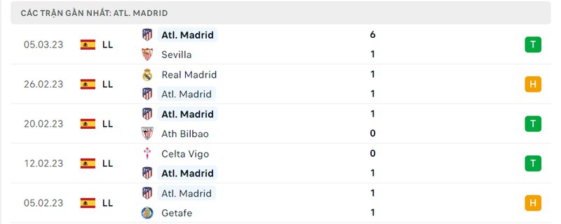 Kết quả 5 lần ra sân gần nhất của Atletico Madrid Kết quả 5 lần ra sân gần nhất của Atletico Madrid
