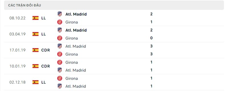 Kết quả đối đầu giữa Girona vs Atletico Madrid trước kia Kết quả đối đầu giữa Girona vs Atletico Madrid trước kia