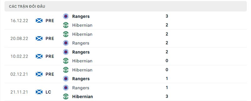 Kết quả đối đầu giữa Hibernian vs Rangers trước kia