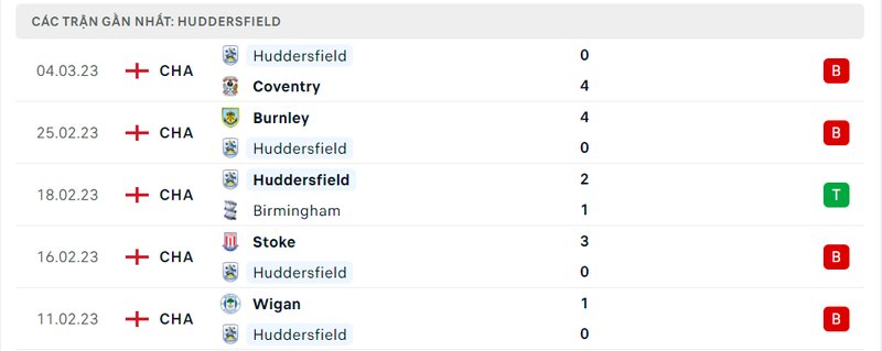 Thành tích 5 trận vừa qua của Huddersfield Thành tích 5 trận vừa qua của Huddersfield