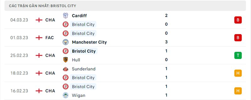 Thành tích 5 trận vừa qua của Bristol City Thành tích 5 trận vừa qua của Bristol City