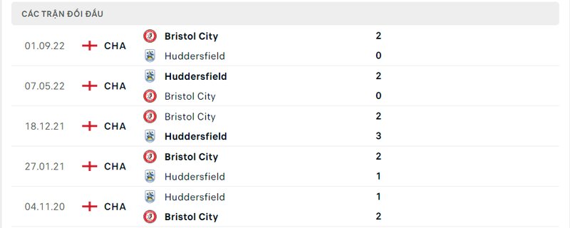 Kết quả đối đầu giữa Huddersfield vs Bristol City trước kia Kết quả đối đầu giữa Huddersfield vs Bristol City trước kia