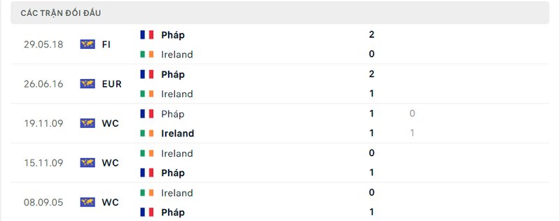 Kết quả đối đầu giữa Ireland vs Pháp trước kia