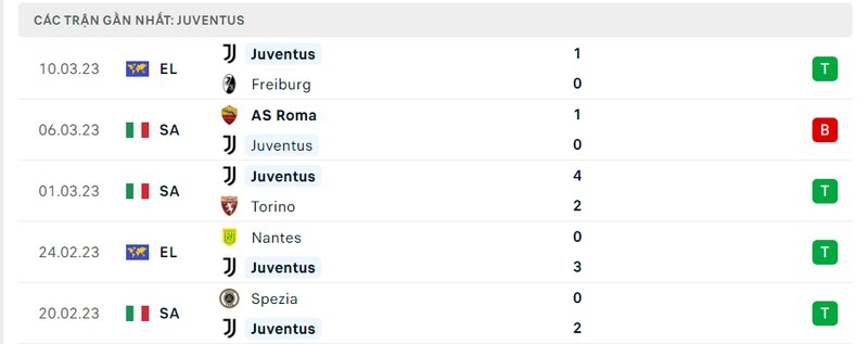 Kết quả 5 lần ra sân gần nhất của Juventus Kết quả 5 lần ra sân gần nhất của Juventus