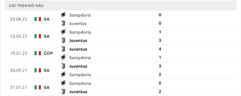 Kết quả đối đầu giữa Juventus vs Sampdoria trước kia Kết quả đối đầu giữa Juventus vs Sampdoria trước kia