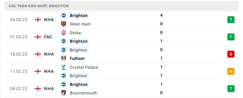 Thành tích 5 trận vừa qua của Brighton Thành tích 5 trận vừa qua của Brighton