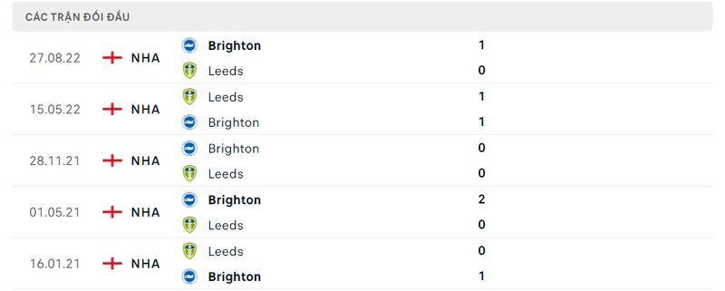Kết quả đối đầu giữa Leeds vs Brighton trước kia Kết quả đối đầu giữa Leeds vs Brighton trước kia