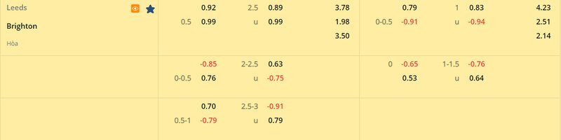 Tỷ lệ soi kèo Leeds vs Brighton vòng 27, Ngoại Hạng Anh 22/23 Tỷ lệ soi kèo Leeds vs Brighton vòng 27, Ngoại Hạng Anh 22/23