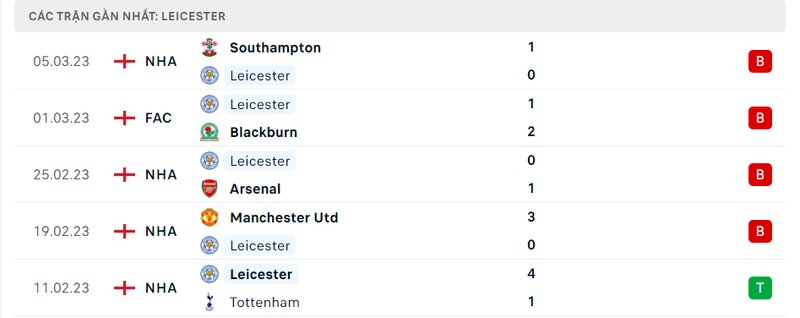 Thành tích 5 trận vừa qua của Leicester City Thành tích 5 trận vừa qua của Leicester City