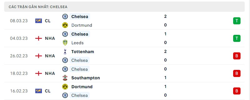 Thành tích 5 trận vừa qua của Chelsea Thành tích 5 trận vừa qua của Chelsea