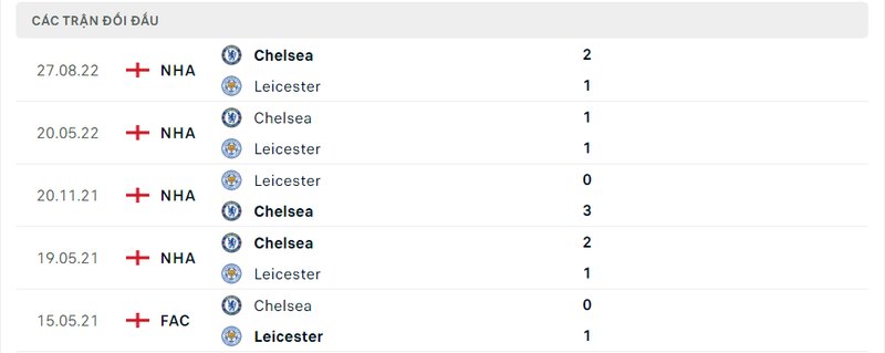 Kết quả đối đầu giữa Leicester City vs Chelsea trước kia Kết quả đối đầu giữa Leicester City vs Chelsea trước kia