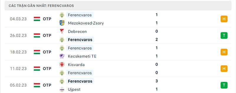 Thành tích 5 trận vừa qua của Ferencvaros Thành tích 5 trận vừa qua của Ferencvaros