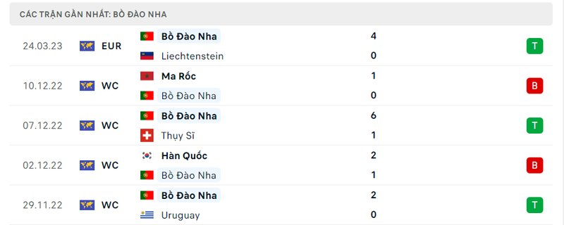 lịch sử ra sân 5 trận gần nhất của Bồ Đào Nha