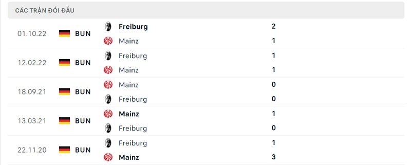 Kết quả đối đầu giữa Mainz vs Freiburg trước kia