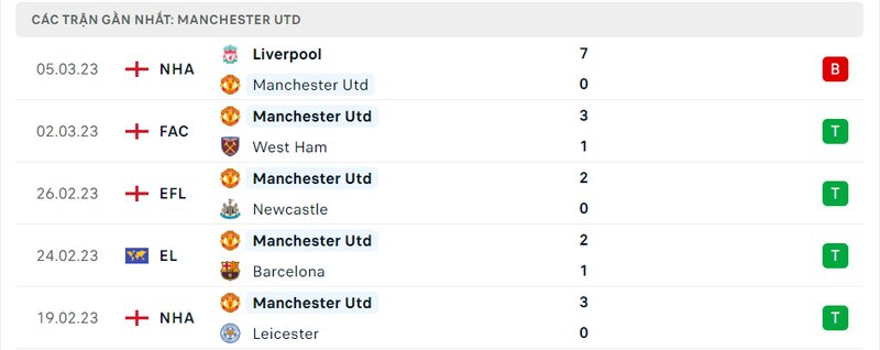 Thành tích 5 trận vừa qua của Man United