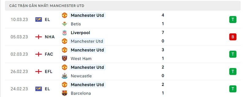 Thành tích 5 trận vừa qua của Man United Thành tích 5 trận vừa qua của Man United