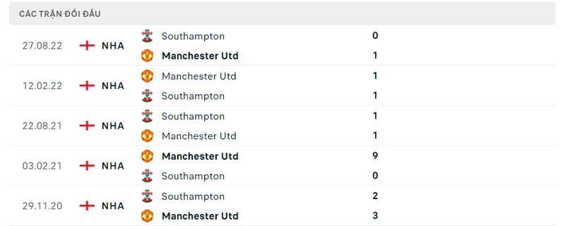 Kết quả đối đầu giữa Man United vs Southampton trước kia Kết quả đối đầu giữa Man United vs Southampton trước kia