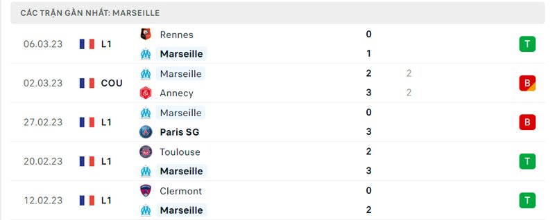 Kết quả 5 lần ra sân gần nhất của Marseille Kết quả 5 lần ra sân gần nhất của Marseille