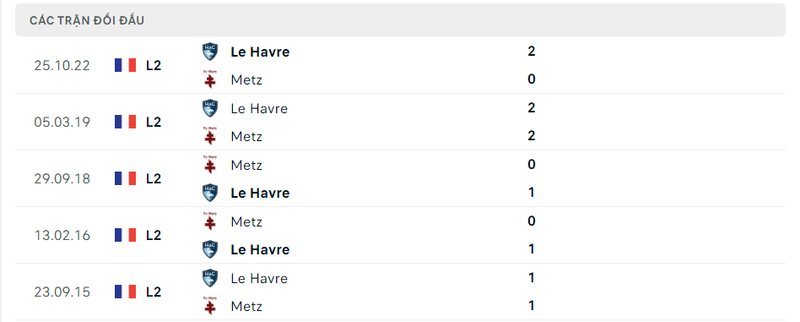 Kết quả đối đầu giữa Metz vs Le Havre trước kia