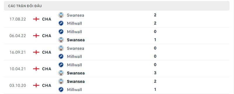Kết quả 5 lần ra sân gần nhất của Millwall
