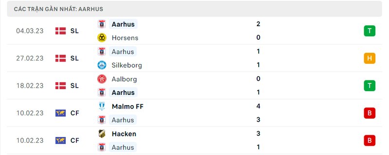 Kết quả 5 lần ra sân gần nhất của Aarhus Kết quả 5 lần ra sân gần nhất của Aarhus