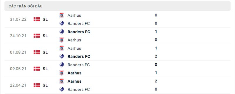 Kết quả đối đầu giữa Randers vs Aarhus trước kia Kết quả đối đầu giữa Randers vs Aarhus trước kia