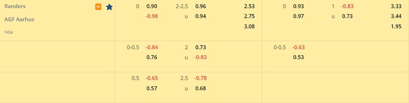 Tỷ lệ soi kèo Randers vs Aarhus vòng 21, VĐQG Đan Mạch 22/23 Tỷ lệ soi kèo Randers vs Aarhus vòng 21, VĐQG Đan Mạch 22/23