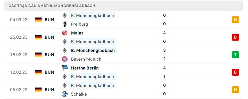 Thành tích 5 trận vừa qua của RB Leipzig