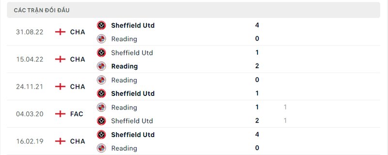 Kết quả đối đầu giữa Reading vs Sheffield United trước kia Kết quả đối đầu giữa Reading vs Sheffield United trước kia