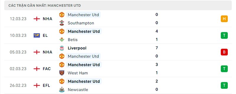 Kết quả 5 lần ra sân gần nhất của Man United Kết quả 5 lần ra sân gần nhất của Man United
