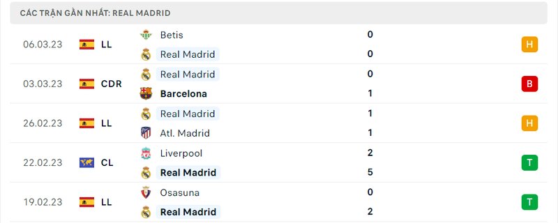 Thành tích 5 trận vừa qua của Real Madrid Thành tích 5 trận vừa qua của Real Madrid