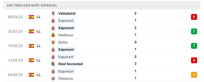Thành tích 5 trận vừa qua của Espanyol Thành tích 5 trận vừa qua của Espanyol