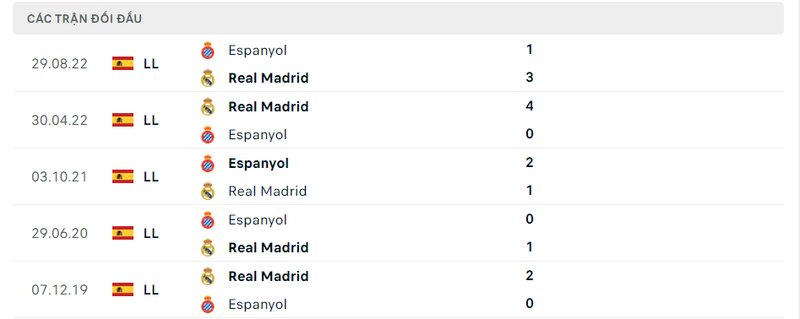 Kết quả đối đầu giữa Real Madrid vs Espanyol trước kia Kết quả đối đầu giữa Real Madrid vs Espanyol trước kia