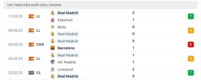 Kết quả 5 lần ra sân gần nhất của Real Madrid Kết quả 5 lần ra sân gần nhất của Real Madrid