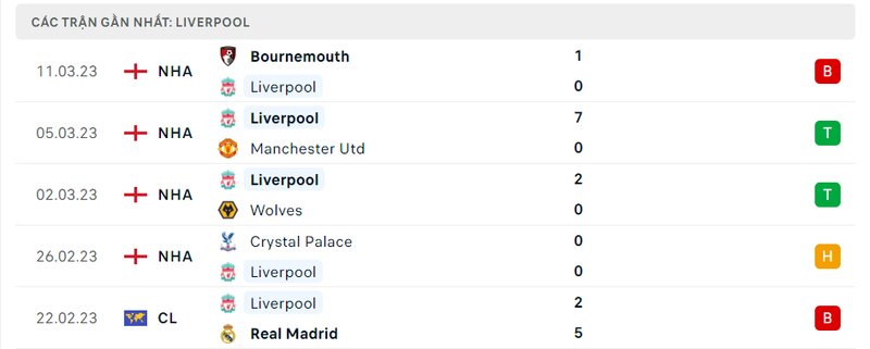 Kết quả 5 lần ra sân gần nhất của Liverpool Kết quả 5 lần ra sân gần nhất của Liverpool