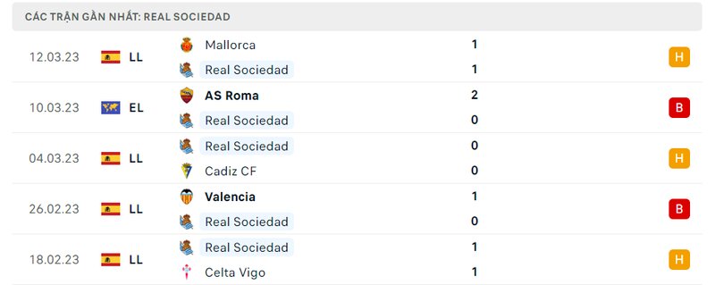 Kết quả 5 lần ra sân gần nhất của Real Sociedad