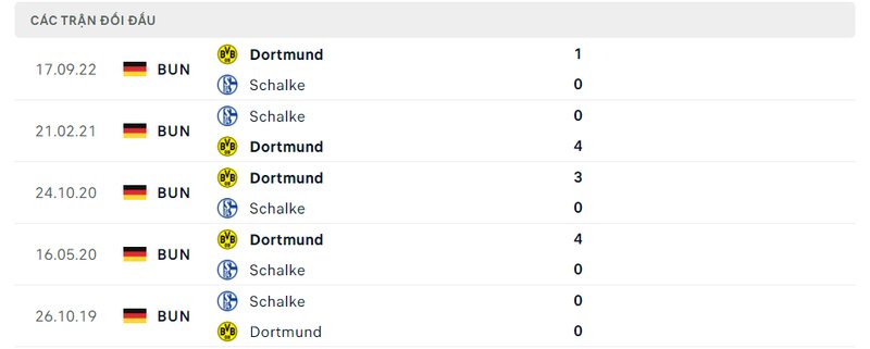 Kết quả đối đầu giữa Schalke vs Dortmund trước kia