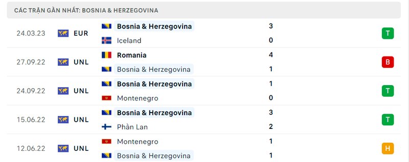 lịch sử 5 trận gần nhất của Bosnia lịch sử 5 trận gần nhất của Bosnia