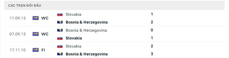 Kết quả đối đầu giữa Slovakia vs Bosnia trước kia Kết quả đối đầu giữa Slovakia vs Bosnia trước kia