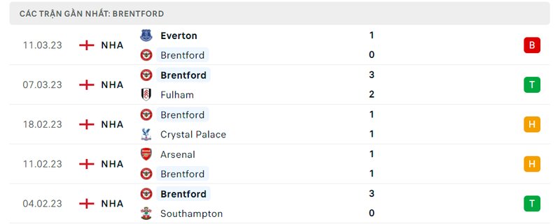 Kết quả 5 lần ra sân gần nhất của Brentford Kết quả 5 lần ra sân gần nhất của Brentford