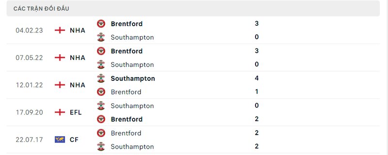 Kết quả đối đầu giữa Southampton vs Brentford trước kia Kết quả đối đầu giữa Southampton vs Brentford trước kia