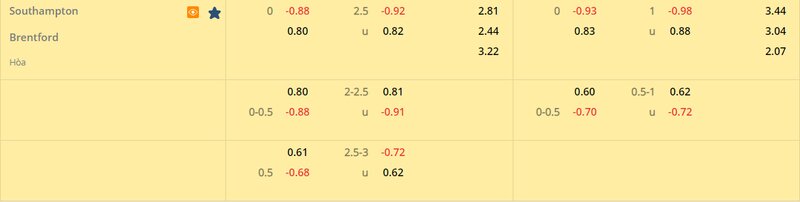 Tỷ lệ soi kèo Southampton vs Brentford vòng 7, Ngoại Hạng Anh 22/23 Tỷ lệ soi kèo Southampton vs Brentford vòng 7, Ngoại Hạng Anh 22/23