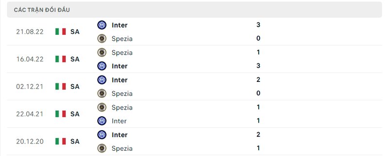 Kết quả đối đầu giữa Spezia vs Inter Milan trước kia