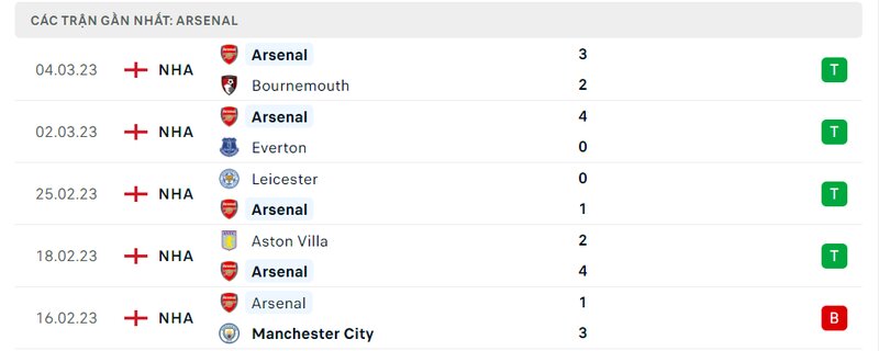 Thành tích 5 trận vừa qua của Arsenal